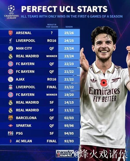 欧冠历史14次单赛季前6战全胜,仅2队最终夺冠 欧冠历史14次单赛季前6战全胜,仅2队最终夺冠